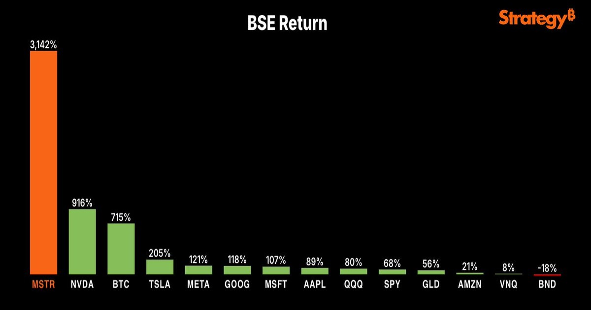 株価が年初来高値接近、ストラテジー社　ビットコイン戦略強化のために3兆円調達へ