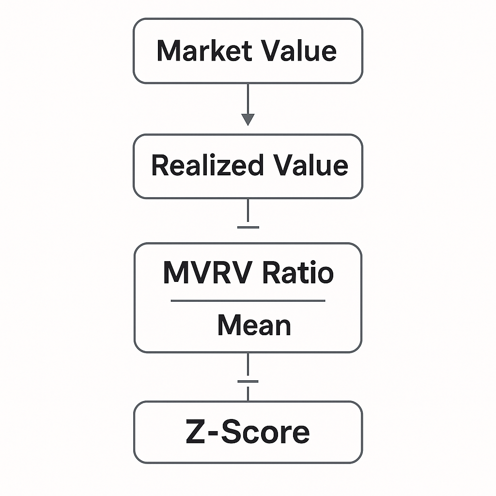 MVRV Z-Score の計算フロー