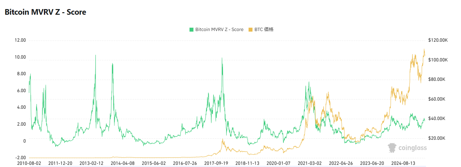 Bitcoin MVRV Z-Score と BTC 価格の推移（CoinGlass, 2010-2024）