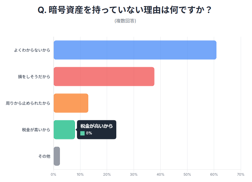 暗号資産を保有しない理由のグラフ