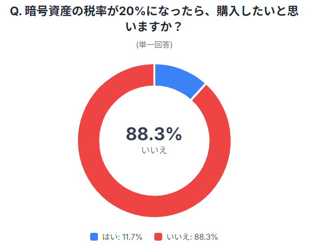 税制改正による暗号資産の購入意向のグラフ
