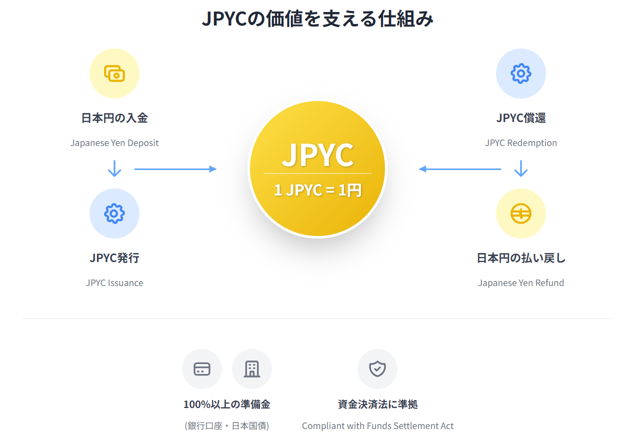JPYCの価値保全メカニズムを示すインフォグラフィック