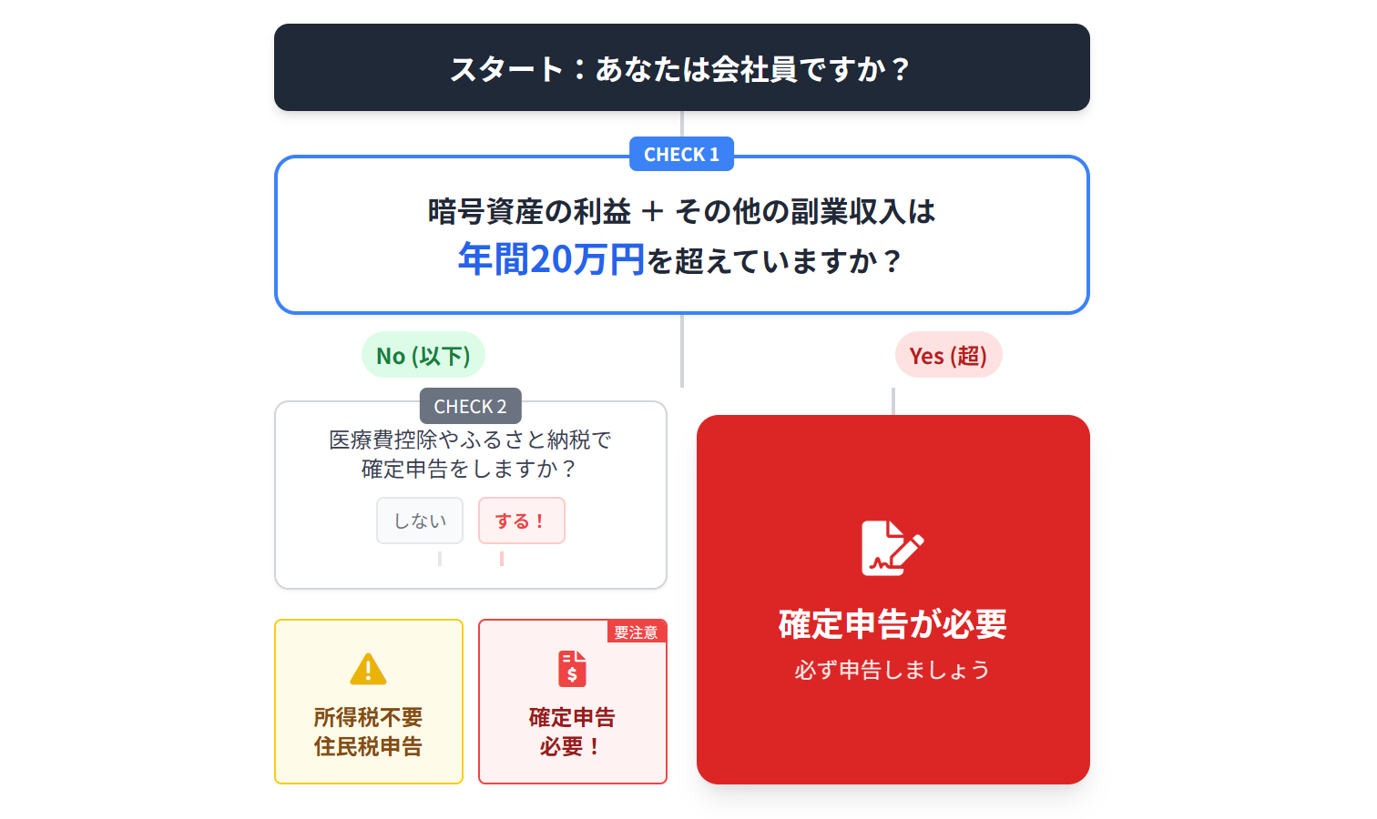 確定申告が必要かどうかの判断フローチャート