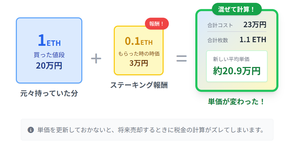 平均取得単価の更新イメージ図
