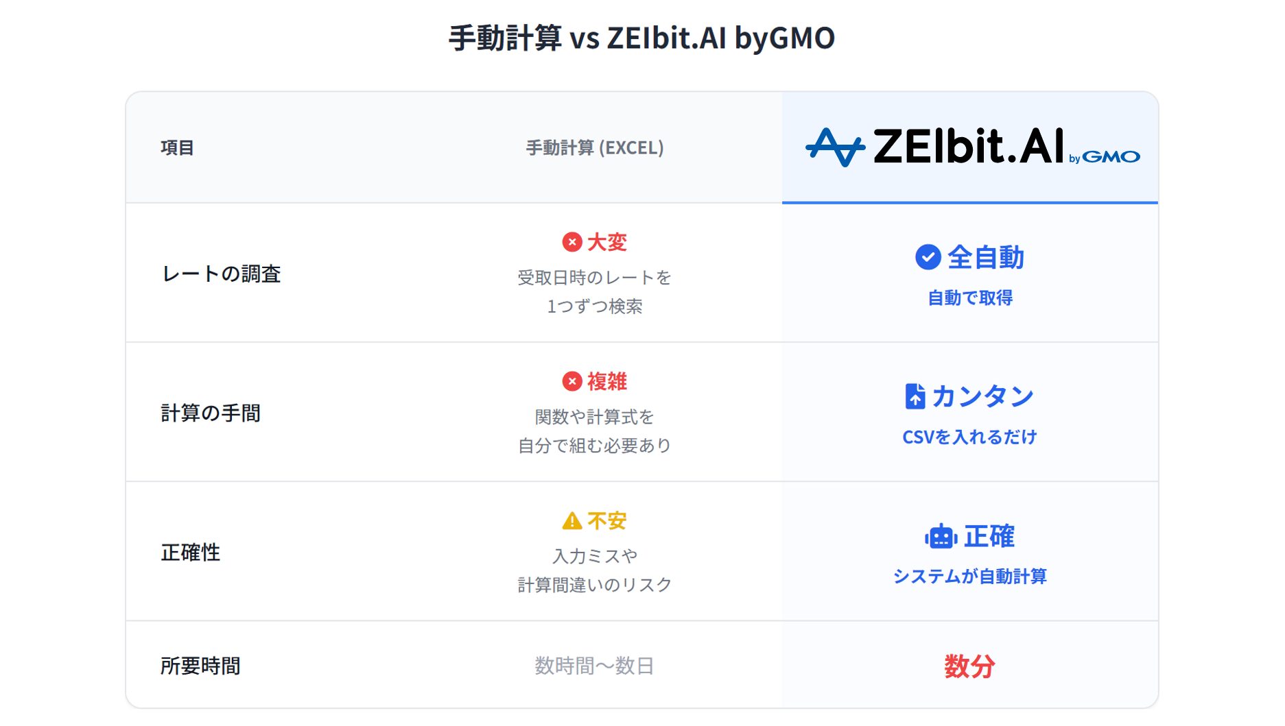 手動計算とZEIbit.AIの比較表